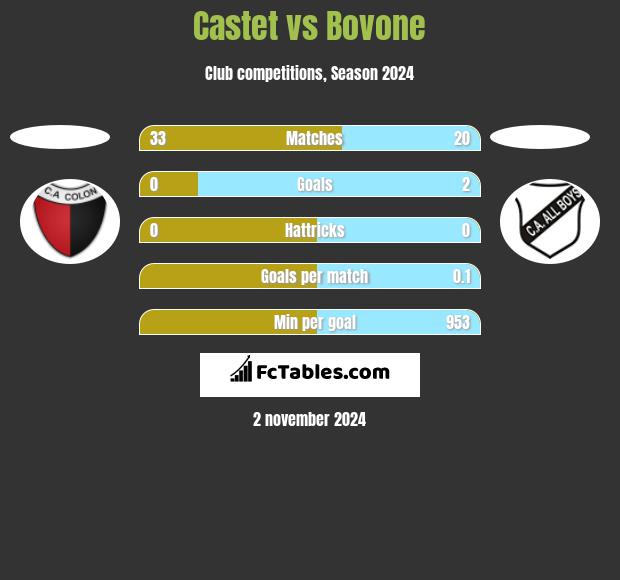 Castet vs Bovone h2h player stats