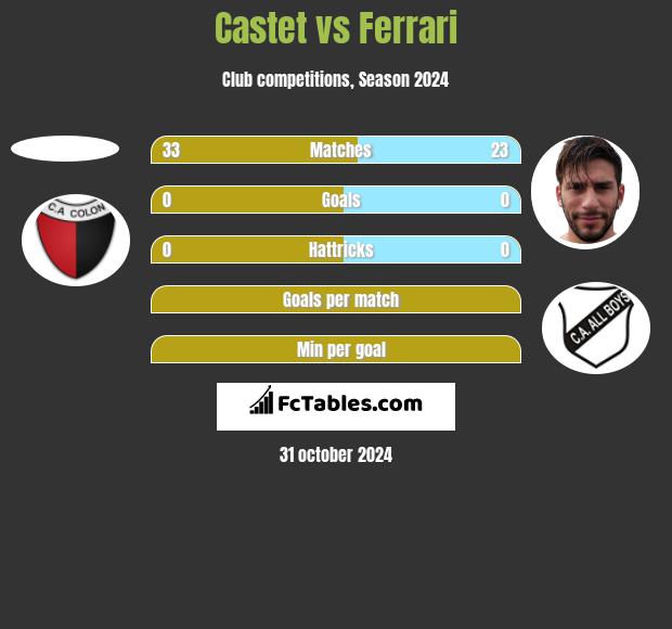 Castet vs Ferrari h2h player stats