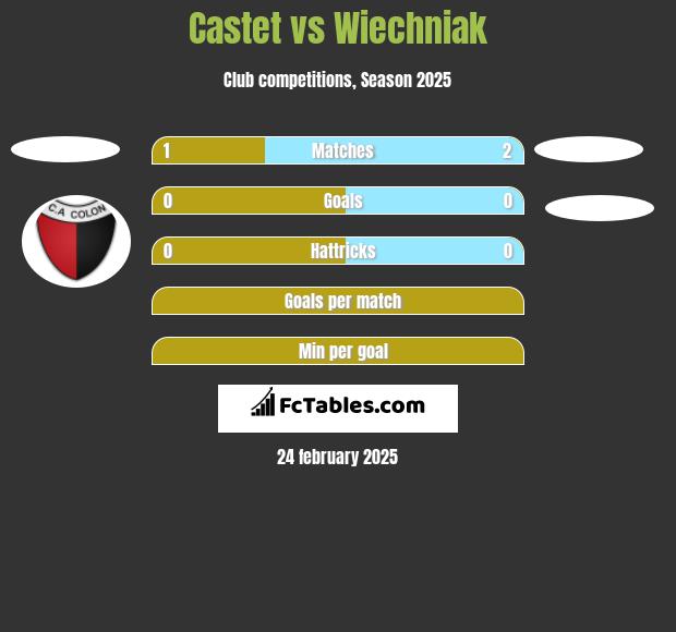 Castet vs Wiechniak h2h player stats