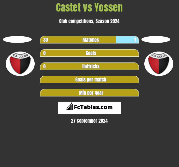 Castet vs Yossen h2h player stats