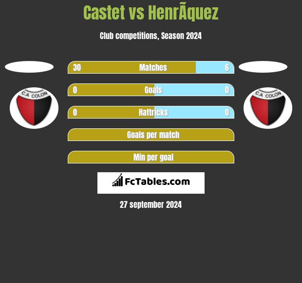 Castet vs HenrÃ­quez h2h player stats