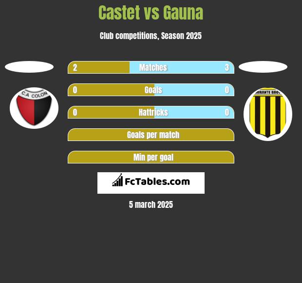 Castet vs Gauna h2h player stats