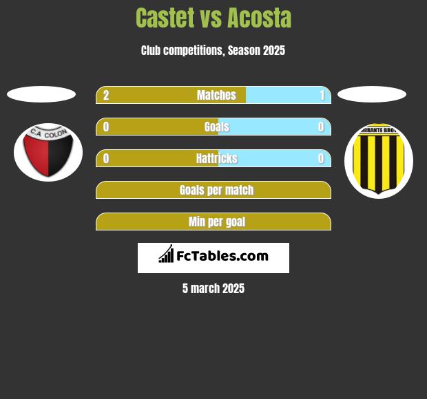 Castet vs Acosta h2h player stats