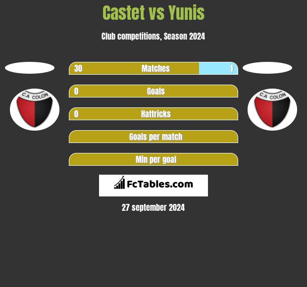 Castet vs Yunis h2h player stats