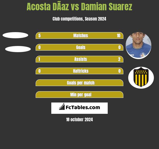 Acosta DÃ­az vs Damian Suarez h2h player stats