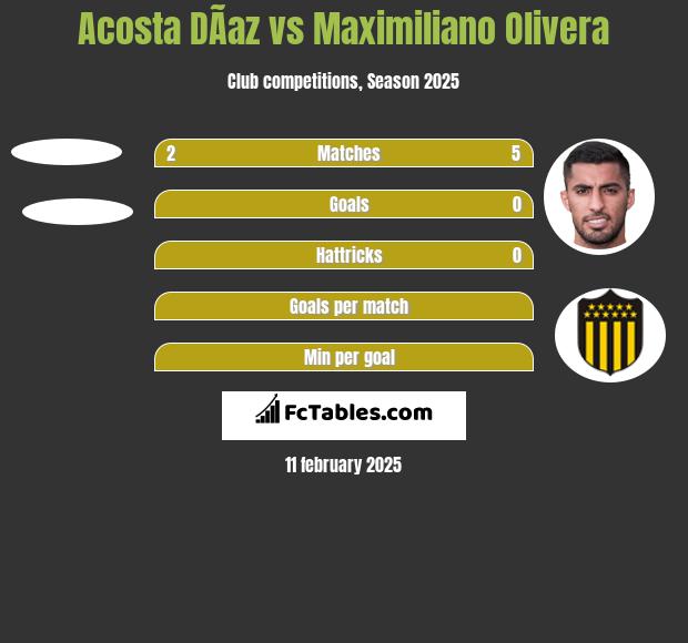 Acosta DÃ­az vs Maximiliano Olivera h2h player stats