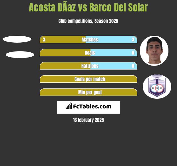 Acosta DÃ­az vs Barco Del Solar h2h player stats