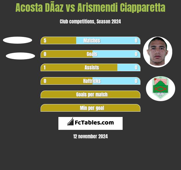 Acosta DÃ­az vs Arismendi Ciapparetta h2h player stats