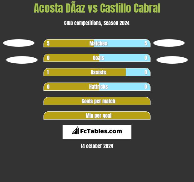 Acosta DÃ­az vs Castillo Cabral h2h player stats