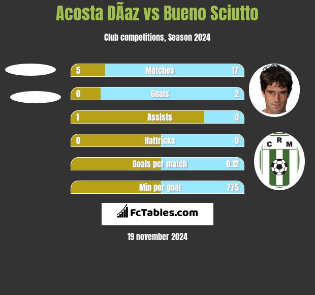 Acosta DÃ­az vs Bueno Sciutto h2h player stats