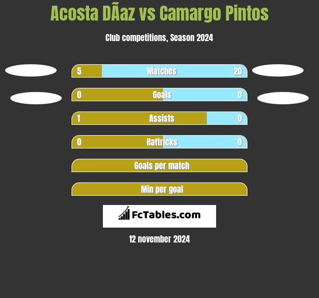 Acosta DÃ­az vs Camargo Pintos h2h player stats