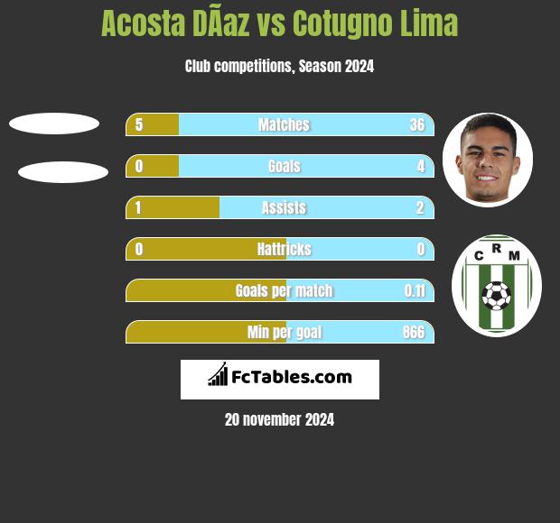 Acosta DÃ­az vs Cotugno Lima h2h player stats