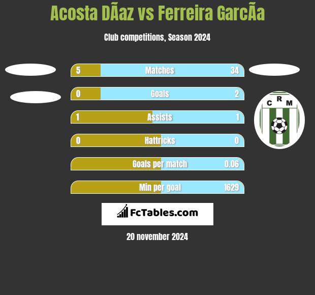 Acosta DÃ­az vs Ferreira GarcÃ­a h2h player stats