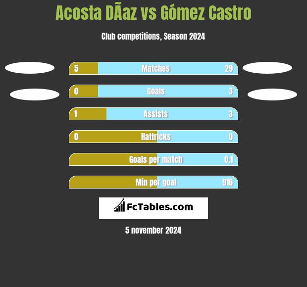 Acosta DÃ­az vs Gómez Castro h2h player stats