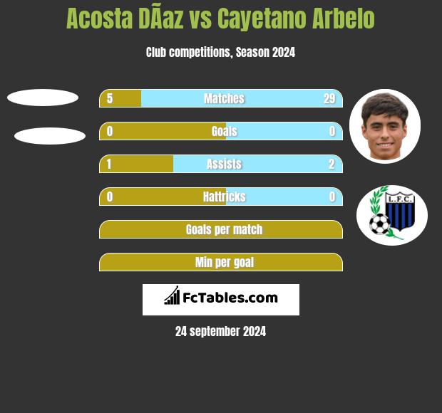 Acosta DÃ­az vs Cayetano Arbelo h2h player stats