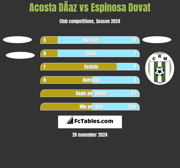 Acosta DÃ­az vs Espinosa Dovat h2h player stats