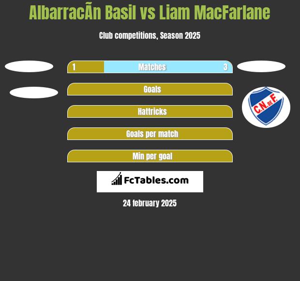 AlbarracÃ­n Basil vs Liam MacFarlane h2h player stats