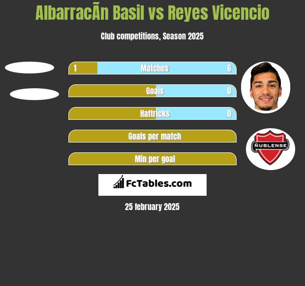 AlbarracÃ­n Basil vs Reyes Vicencio h2h player stats