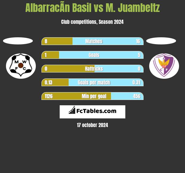 AlbarracÃ­n Basil vs M. Juambeltz h2h player stats