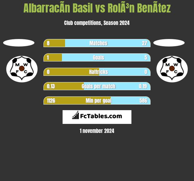 AlbarracÃ­n Basil vs RolÃ³n BenÃ­tez h2h player stats