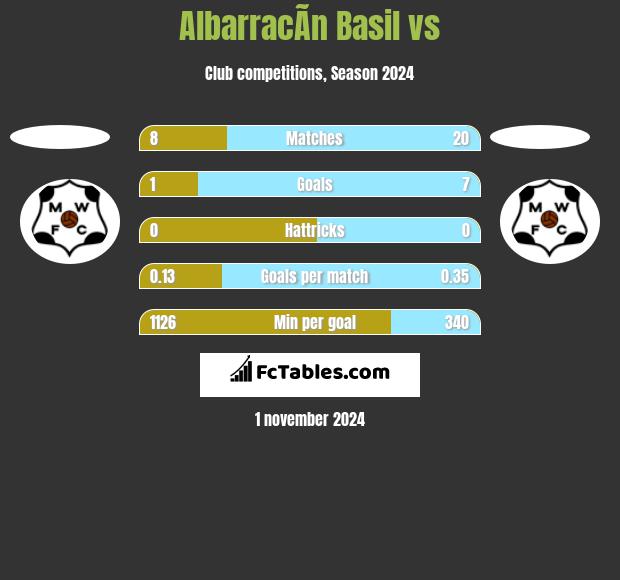 AlbarracÃ­n Basil vs  h2h player stats