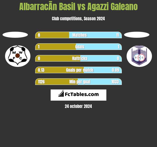 AlbarracÃ­n Basil vs Agazzi Galeano h2h player stats