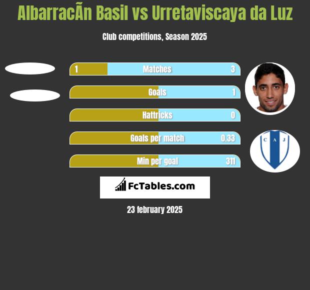 AlbarracÃ­n Basil vs Urretaviscaya da Luz h2h player stats