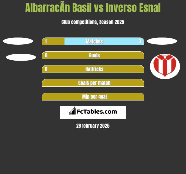 AlbarracÃ­n Basil vs Inverso Esnal h2h player stats