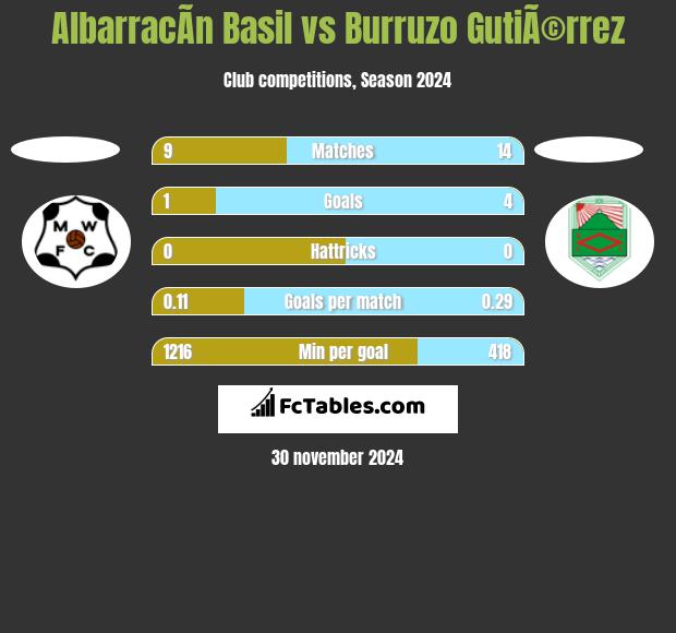 AlbarracÃ­n Basil vs Burruzo GutiÃ©rrez h2h player stats