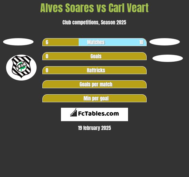 Alves Soares vs Carl Veart h2h player stats