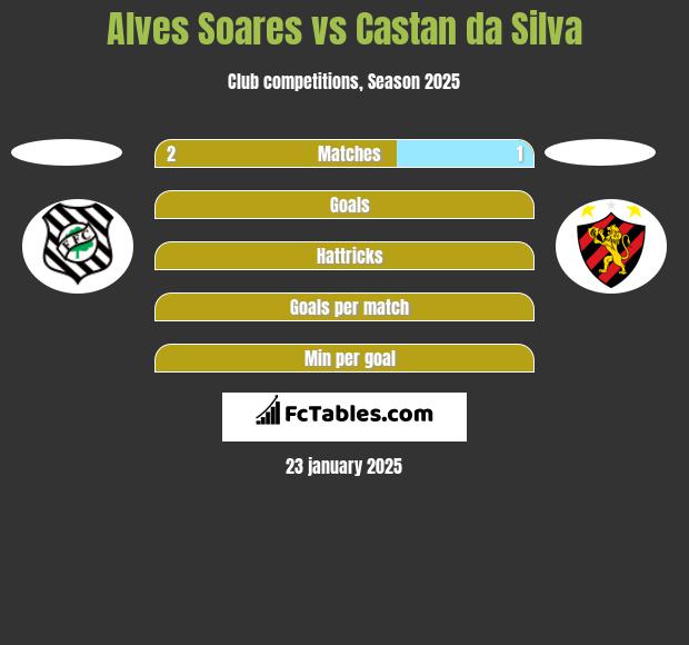 Alves Soares vs Castan da Silva h2h player stats