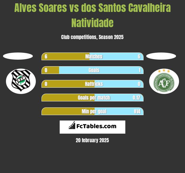 Alves Soares vs dos Santos Cavalheira Natividade h2h player stats