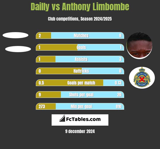 Dailly vs Anthony Limbombe h2h player stats