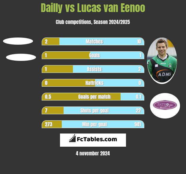 Dailly vs Lucas van Eenoo h2h player stats