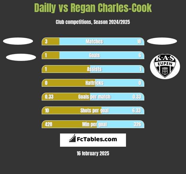 Dailly vs Regan Charles-Cook h2h player stats