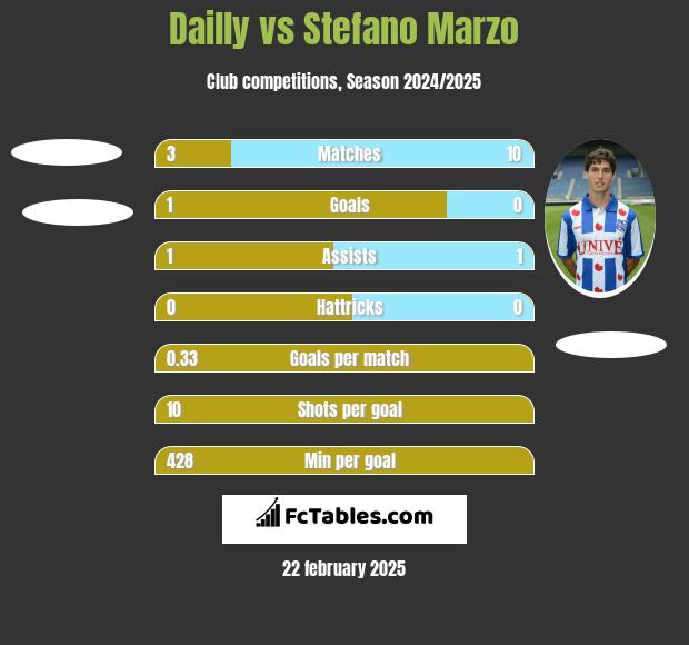 Dailly vs Stefano Marzo h2h player stats