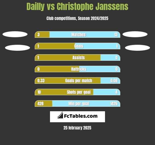 Dailly vs Christophe Janssens h2h player stats