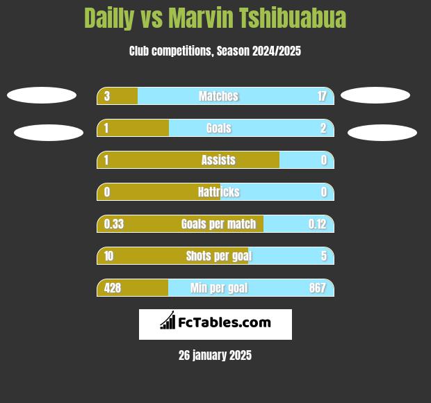 Dailly vs Marvin Tshibuabua h2h player stats