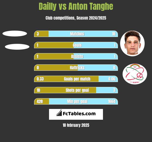 Dailly vs Anton Tanghe h2h player stats