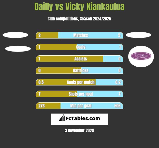 Dailly vs Vicky Kiankaulua h2h player stats