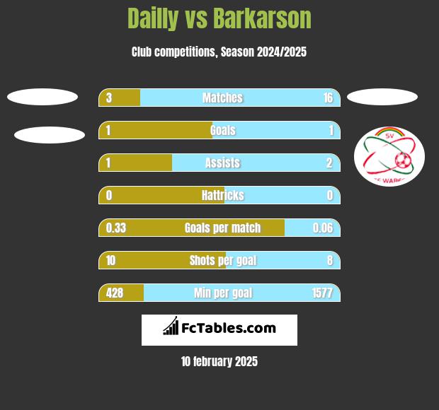 Dailly vs Barkarson h2h player stats