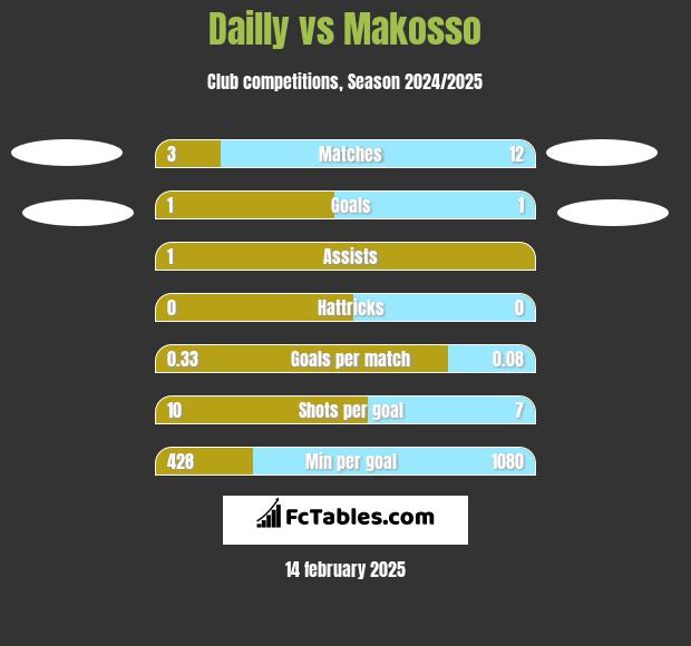 Dailly vs Makosso h2h player stats