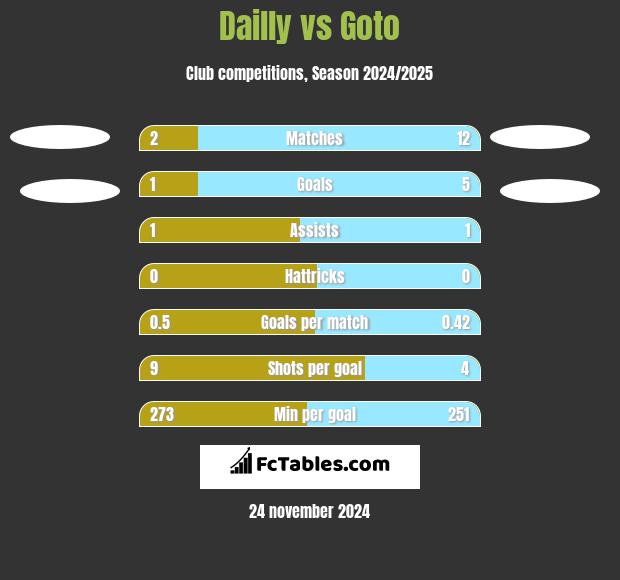 Dailly vs Goto h2h player stats