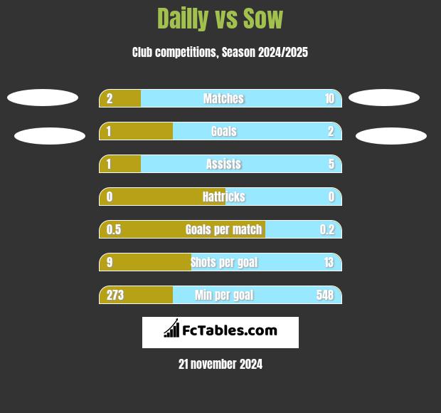 Dailly vs Sow h2h player stats