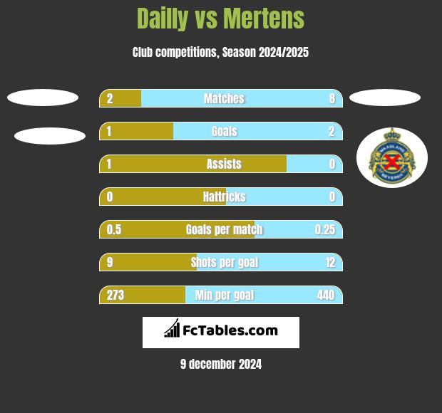 Dailly vs Mertens h2h player stats