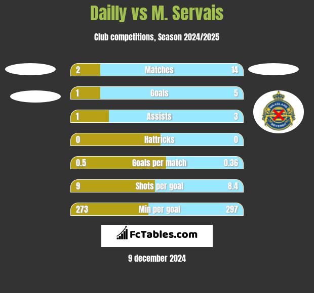 Dailly vs M. Servais h2h player stats