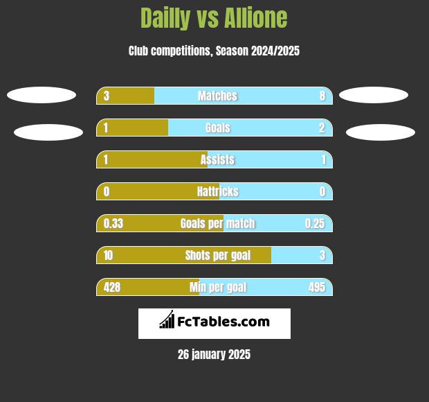 Dailly vs Allione h2h player stats