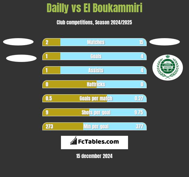 Dailly vs El Boukammiri h2h player stats