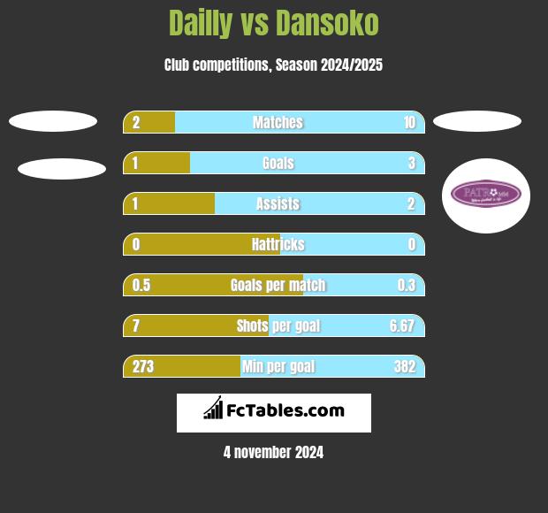 Dailly vs Dansoko h2h player stats