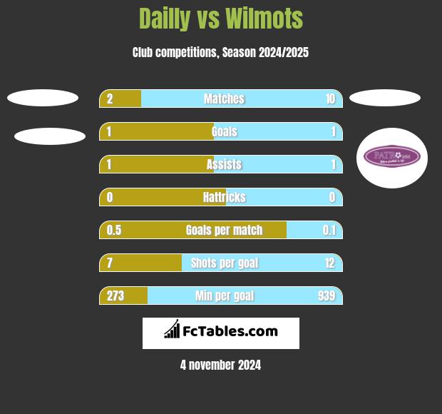 Dailly vs Wilmots h2h player stats